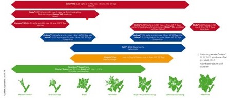 Example Plant Protection Calender
