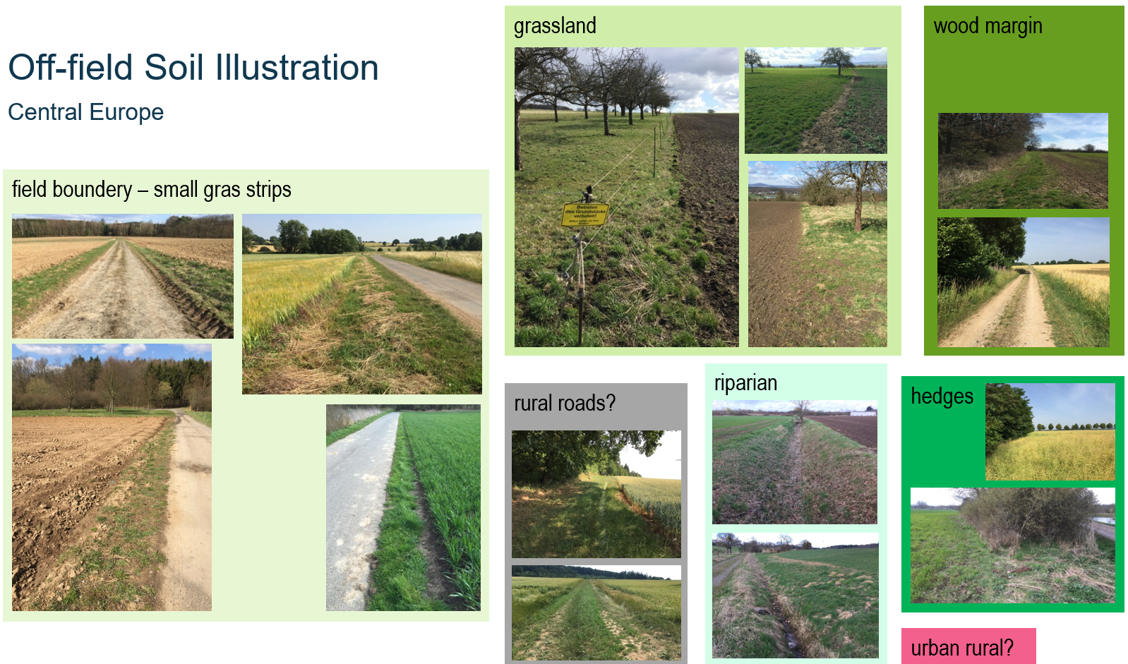 Off-Field Soil Illustration